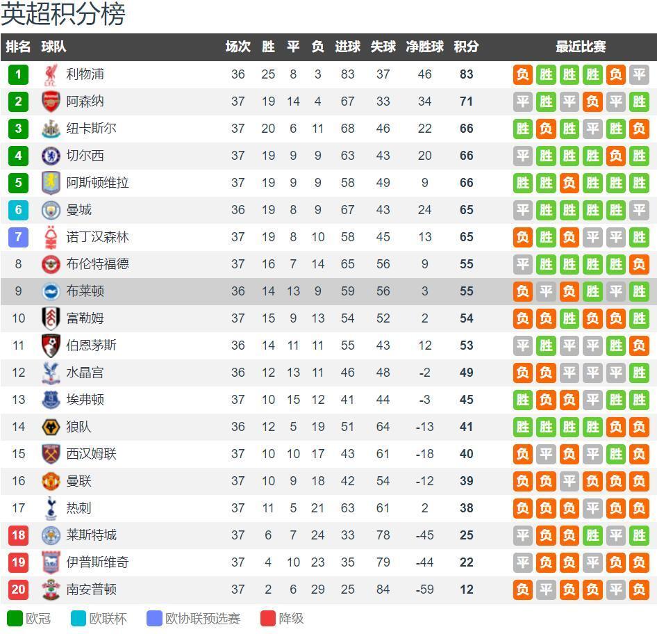 关于利物浦主场爆冷不敌布莱顿,两连败下榜首的信息 关于利物浦主场爆冷不敌布莱顿,两连败下榜首的信息