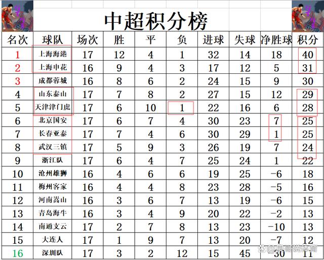 上海上港客场险胜对手，积分排名上升的简单介绍