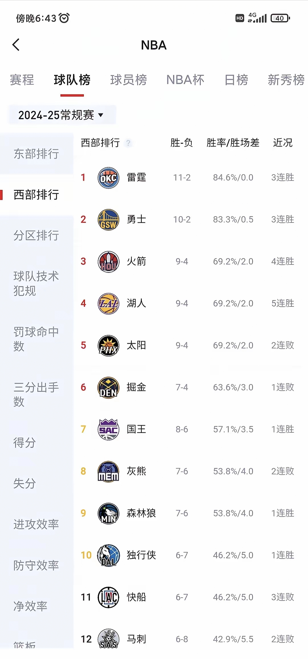 湖人不敌马刺,战绩有所下滑 湖人不敌马刺,战绩有所下滑